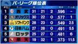 「【パ・リーグ順位表】西武が完封負けで連勝ストップ　2位オリックスが勝利しゲーム差1に」の画像1