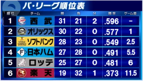 【パ・リーグ順位表】西武が完封負けで連勝ストップ　2位オリックスが勝利しゲーム差1に