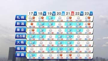 【天気】各地で梅雨の晴れ間　夏の日差しで7月並みの暑さ