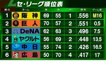 【セ・リーグ順位表】阪神が5連敗　巨人もDeNAに敗れゲーム差「0.5」変わらず　ヤクルト・高橋奎二が好投で5勝目