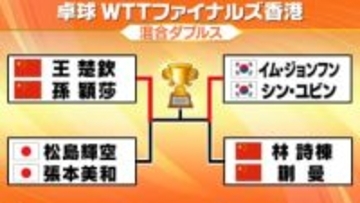 【卓球】混合ダブルス“そらみわ”ペアは準決勝敗退　韓国ペアは世界ランク1位撃破で決勝へ〈WTTファイナルズ〉