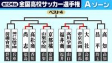 【高校サッカー選手権】Aゾーン1回戦　山梨学院が1年生GK活躍でPK戦制す　尚志・高川学園・帝京長岡はゴールラッシュ