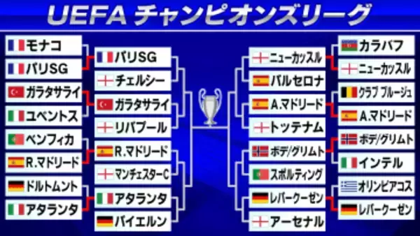 【欧州CL】ラウンド16組み合わせ決定　レアル対マンC　パリSG対チェルシー
