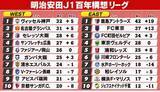「【J1順位表】EAST鹿島が1位確定　WEST神戸が首位奪取＆名古屋が勝ち点1差で2位　第18節で決着へ　京都が5連敗で最下位転落」の画像1