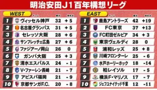 【J1順位表】EAST鹿島が1位確定　WEST神戸が首位奪取＆名古屋が勝ち点1差で2位　第18節で決着へ　京都が5連敗で最下位転落