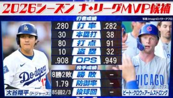 大谷翔平とPCAのMVP争いも佳境　シーズン残り1か月　PCAは8月14本塁打と量産でOPSはリーグトップ
