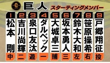 【巨人スタメン】7番に鈴木大和　左の玉村昇悟対策か　先発戸郷翔征は前回2回9失点