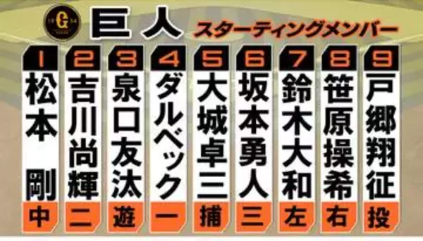 【巨人スタメン】7番に鈴木大和　左の玉村昇悟対策か　先発戸郷翔征は前回2回9失点