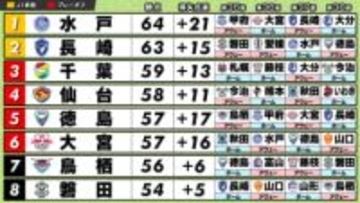 【J2ラスト4試合】大混戦のJ1昇格争い　上位8チームの残り対戦相手は？