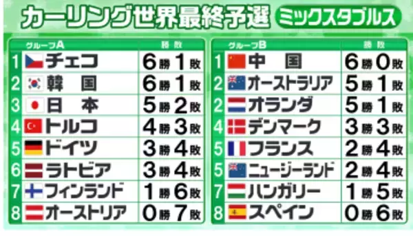 【カーリング・混合ダブルス】日本は五輪切符逃す　望みをつなげた韓国とチェコの一戦はチェコがビッグエンドでプレーオフ進出つかむ
