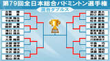 「【バドミントン】混合ダブルス準決勝組み合わせ　緑川大輝と齋藤夏は元ペア直接対決へ【全日本選手権】」の画像1