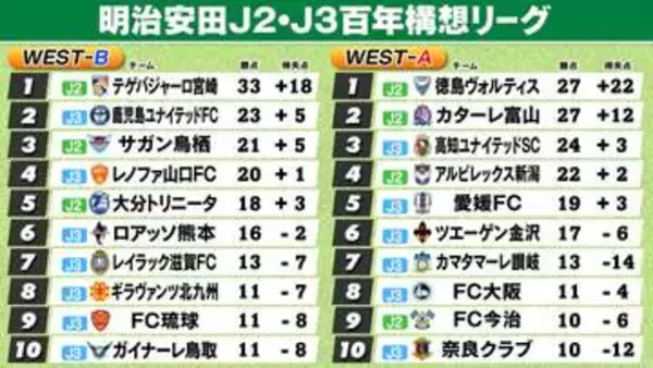 【J2・J3WEST順位表】A組首位徳島に2位富山が勝ち点並ぶ　B組宮﨑12戦11勝で独走　2位鹿児島に勝ち点10差