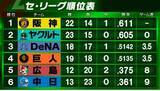 「【セ・リーグ順位表】阪神がヤクルトとの直接対決制し首位浮上　勝ったDeNAは3位に　巨人はサヨナラ勝利も4位後退」の画像1