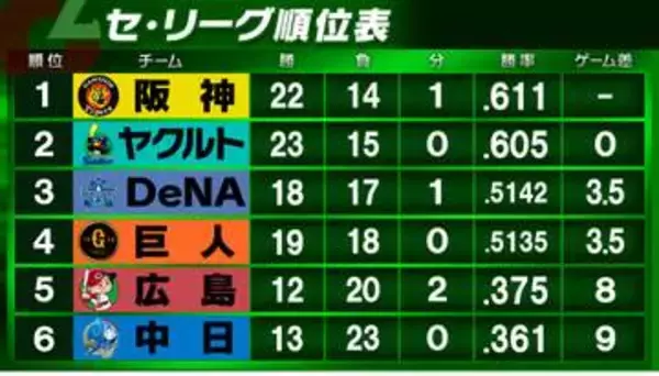 【セ・リーグ順位表】阪神がヤクルトとの直接対決制し首位浮上　勝ったDeNAは3位に　巨人はサヨナラ勝利も4位後退