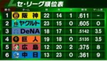 【セ・リーグ順位表】阪神がヤクルトとの直接対決制し首位浮上　勝ったDeNAは3位に　巨人はサヨナラ勝利も4位後退