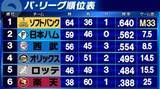 「【パ・リーグ順位表】日本ハム・有原が完封で2位浮上　西武が3位後退　ソフトバンクはマジックを2つ減らす　楽天は60敗目」の画像1