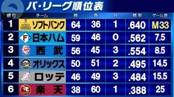 【パ・リーグ順位表】日本ハム・有原が完封で2位浮上　西武が3位後退　ソフトバンクはマジックを2つ減らす　楽天は60敗目