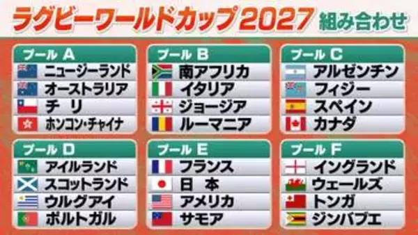 【ラグビー】日本が約3年半ぶり世界ランキング9位浮上　27年W杯開幕まで1年・ライバルは順位ひとつ落とす　南アフリカが大差で1位　トップ8に欧州と南半球の強豪