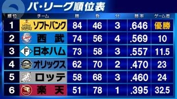 【パ・リーグ順位表】楽天がソフトバンク下し4連勝　西武&オリックスはともに連敗ストップ