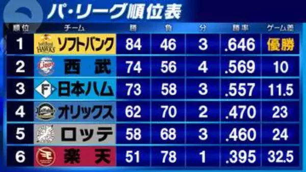 【パ・リーグ順位表】楽天がソフトバンク下し4連勝　西武&オリックスはともに連敗ストップ
