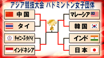 【バドミントン】日本は韓国に勝利で銀メダル以上確定　山口茜が世界1位に敗れるもフクマツペア＆宮崎友花らがストレート勝利〈アジア競技大会〉
