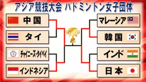 【バドミントン】日本は韓国に勝利で銀メダル以上確定　山口茜が世界1位に敗れるもフクマツペア＆宮崎友花らがストレート勝利〈アジア競技大会〉
