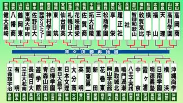 【高校野球】第8日は2回戦4試合　初戦突破校同士の対戦もスタート　拓大紅陵－佐賀商、花咲徳栄－仙台育英、神村学園－佐野日大、東海大甲府－健大高崎