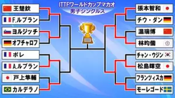 【卓球W杯】松島輝空がベスト4進出　世界2位モーレゴードにストレート勝利　張本智和はベスト8敗退