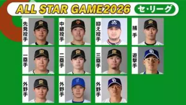 【球宴ファン投票】セ・リーグ第1回中間発表　森下翔太が全体トップ5万3954票　佐藤輝明も5万超えで2位以下圧倒　阪神勢は髙橋遥人ら最多6人が1位　巨人の大勢、ヤクルトのキハダ、中日の村松開人が部門トップ