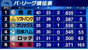 【パ・リーグ順位表】西武が40勝到達　日本ハム連勝9で止まり4位に後退　ロッテが5割復帰・楽天のみ借金　ソフトバンク7カードぶり負け越し