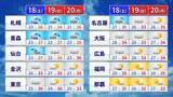 「【フカボリ天気】3連休は北海道で警報級大雨のおそれ 連休明けは広範囲で猛暑が復活」の画像1