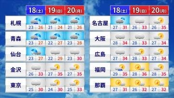 【フカボリ天気】3連休は北海道で警報級大雨のおそれ 連休明けは広範囲で猛暑が復活