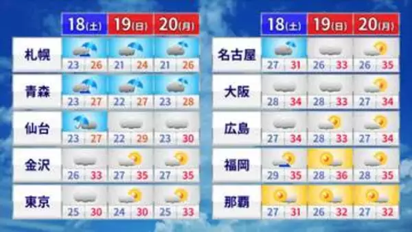 【フカボリ天気】3連休は北海道で警報級大雨のおそれ 連休明けは広範囲で猛暑が復活