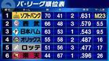 「【パ・リーグ順位表】首位ソフトバンク快勝で優勝M「23」　2位西武が5.5ゲーム差で追う　楽天はドラ2伊藤樹がうれしい初勝利」の画像1