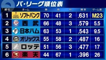 【パ・リーグ順位表】首位ソフトバンク快勝で優勝M「23」　2位西武が5.5ゲーム差で追う　楽天はドラ2伊藤樹がうれしい初勝利