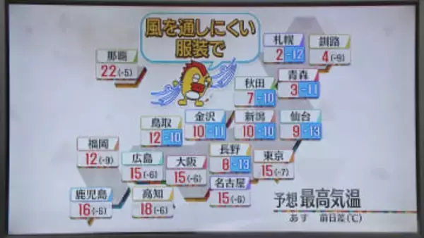【あすの天気】日本海側で広く雪・雨　日中の気温は各地で平年を下回りそう…しっかり寒さ対策を