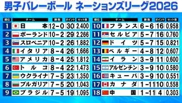 【バレー男子NL】日本は“予選ラウンド12勝無敗”の大記録　ウクライナが最終戦で逆転決勝ラウンド進出　ブルガリアは最終戦敗戦で逃す
