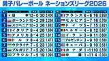 「【バレー男子NL】日本は“予選ラウンド12勝無敗”の大記録　ウクライナが最終戦で逆転決勝ラウンド進出　ブルガリアは最終戦敗戦で逃す」の画像1