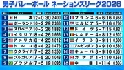【バレー男子NL】日本は“予選ラウンド12勝無敗”の大記録　ウクライナが最終戦で逆転決勝ラウンド進出　ブルガリアは最終戦敗戦で逃す