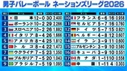 【バレー男子NL】日本は“予選ラウンド12勝無敗”の大記録　ウクライナが最終戦で逆転決勝ラウンド進出　ブルガリアは最終戦敗戦で逃す