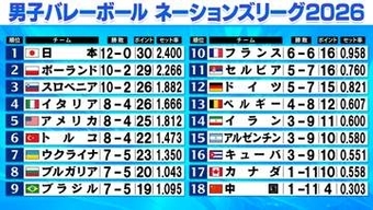【バレー男子NL】日本は“予選ラウンド12勝無敗”の大記録　ウクライナが最終戦で逆転決勝ラウンド進出　ブルガリアは最終戦敗戦で逃す