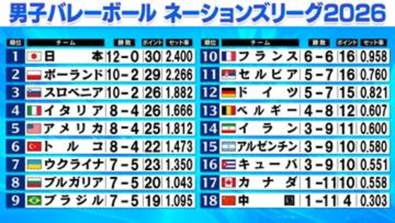 【バレー男子NL】日本は“予選ラウンド12勝無敗”の大記録　ウクライナが最終戦で逆転決勝ラウンド進出　ブルガリアは最終戦敗戦で逃す