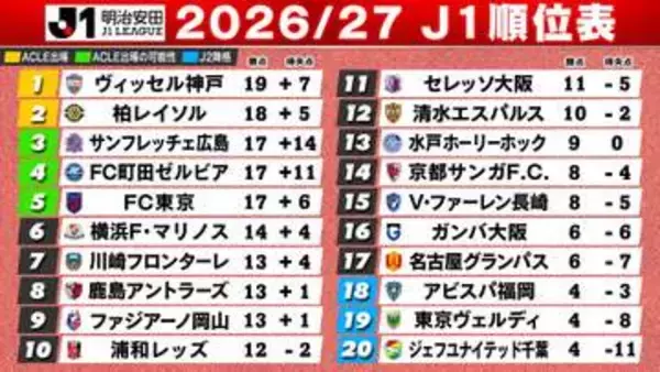 【J1順位表】神戸5連勝で今季初の首位　柏、広島、町田、FC東京が追う　下位5チームG大阪、名古屋、福岡、東京V、千葉は敗戦で苦しい状況続く
