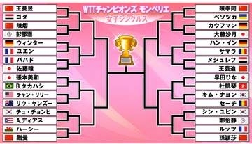【卓球】女子シングルスドロー　張本美和チャンピオンズ“4連勝”なるか　日本勢4選手出場のモンペリエ大会