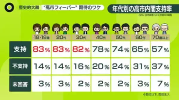 歴史的大勝　“高市フィーバー”期待のワケ　米中両国の反応に、若者にとっての「決め手」とは