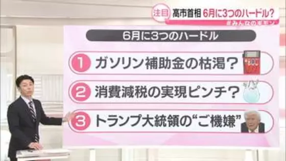 政権発足あすで半年…高市首相、6月に3つのハードル？【#みんなのギモン】