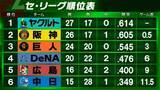 「【セ・リーグ順位表】阪神が序盤の7得点で巨人下す　首位ヤクルトに0.5差　中日が広島下し連敗を「3」でストップ」の画像1