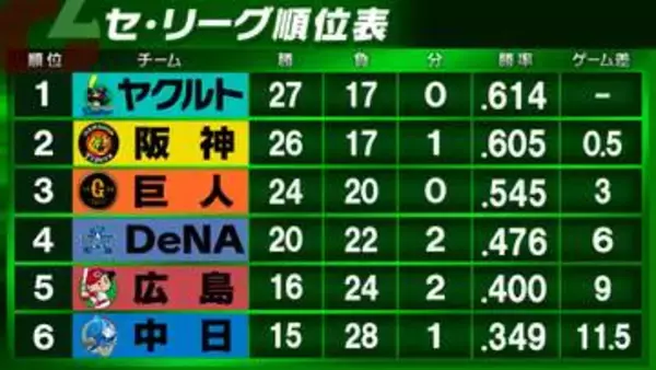 【セ・リーグ順位表】阪神が序盤の7得点で巨人下す　首位ヤクルトに0.5差　中日が広島下し連敗を「3」でストップ