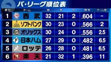 【パ・リーグ順位表】西武は粘り勝ちで首位キープ　ソフトバンクは延長のすえ中日下す　楽天が交流戦6連敗から2連勝
