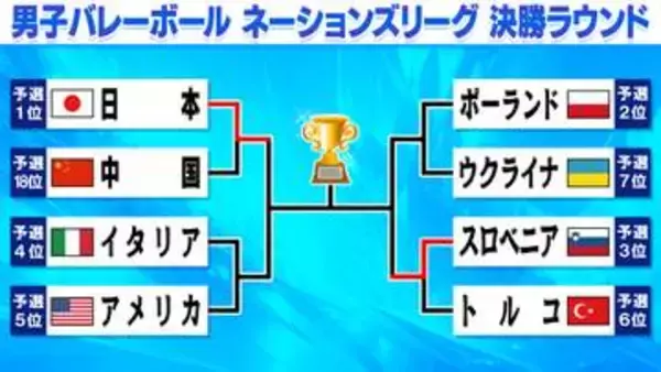 【バレー男子NL】イタリアとアメリカの勝者と日本はメダルをかけた準決勝で対決　予選で両者と対戦　どんな戦いをしたのか？